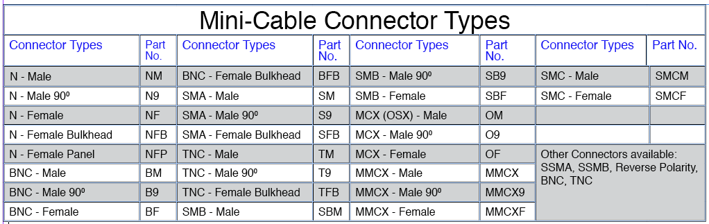 Mini-Cable Connector Types