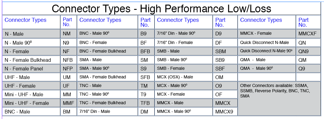 Connector Types - High Performance Low:Loss